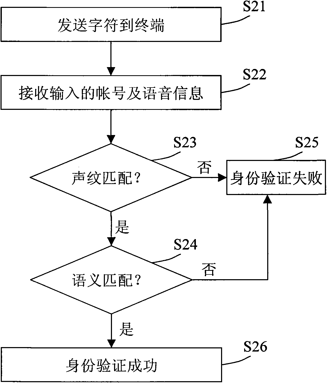 Identity authentication system and method