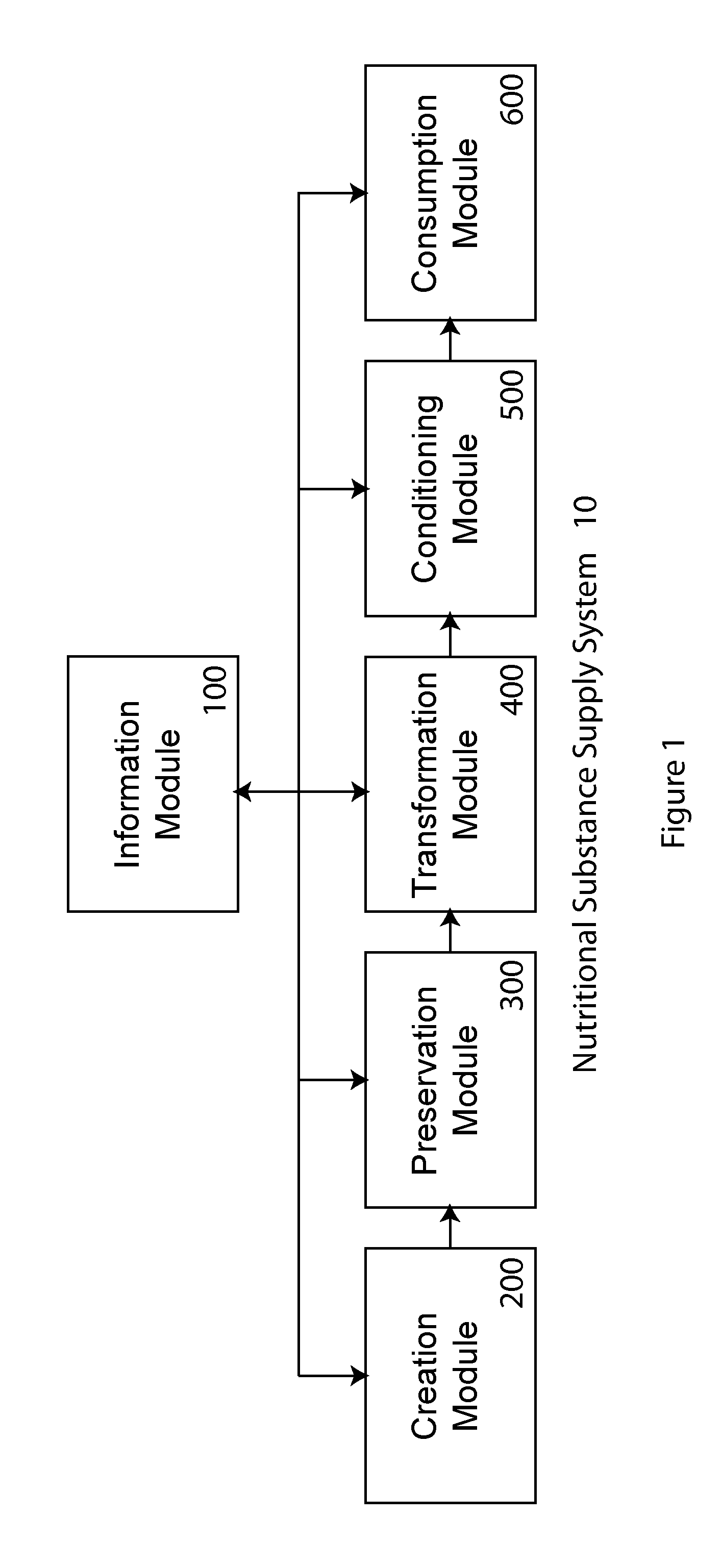 Transformation system for nutritional substances