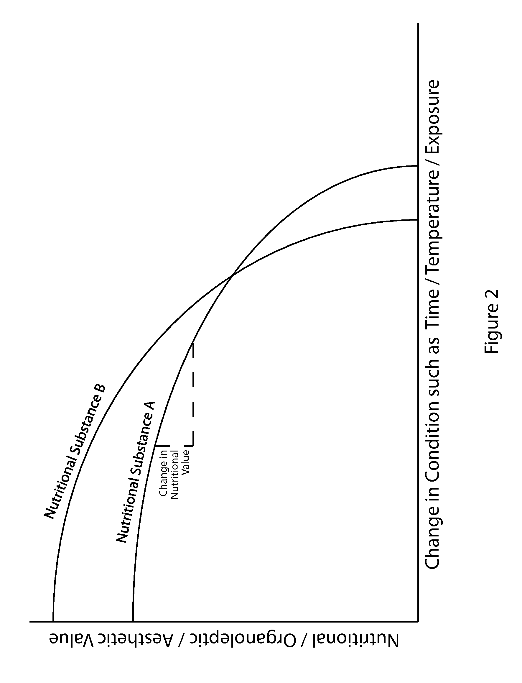 Transformation system for nutritional substances