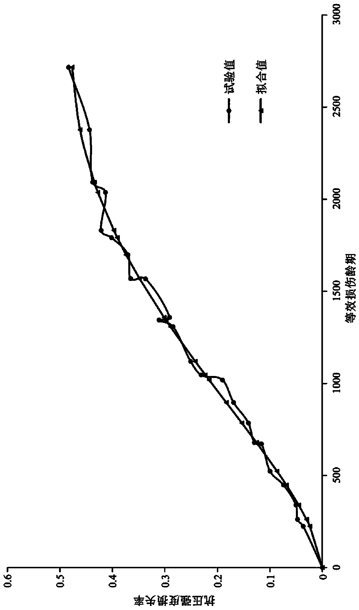 Determination method for indoor rapid freeze-thaw cycle and natural freeze-thaw cycle relation of concrete