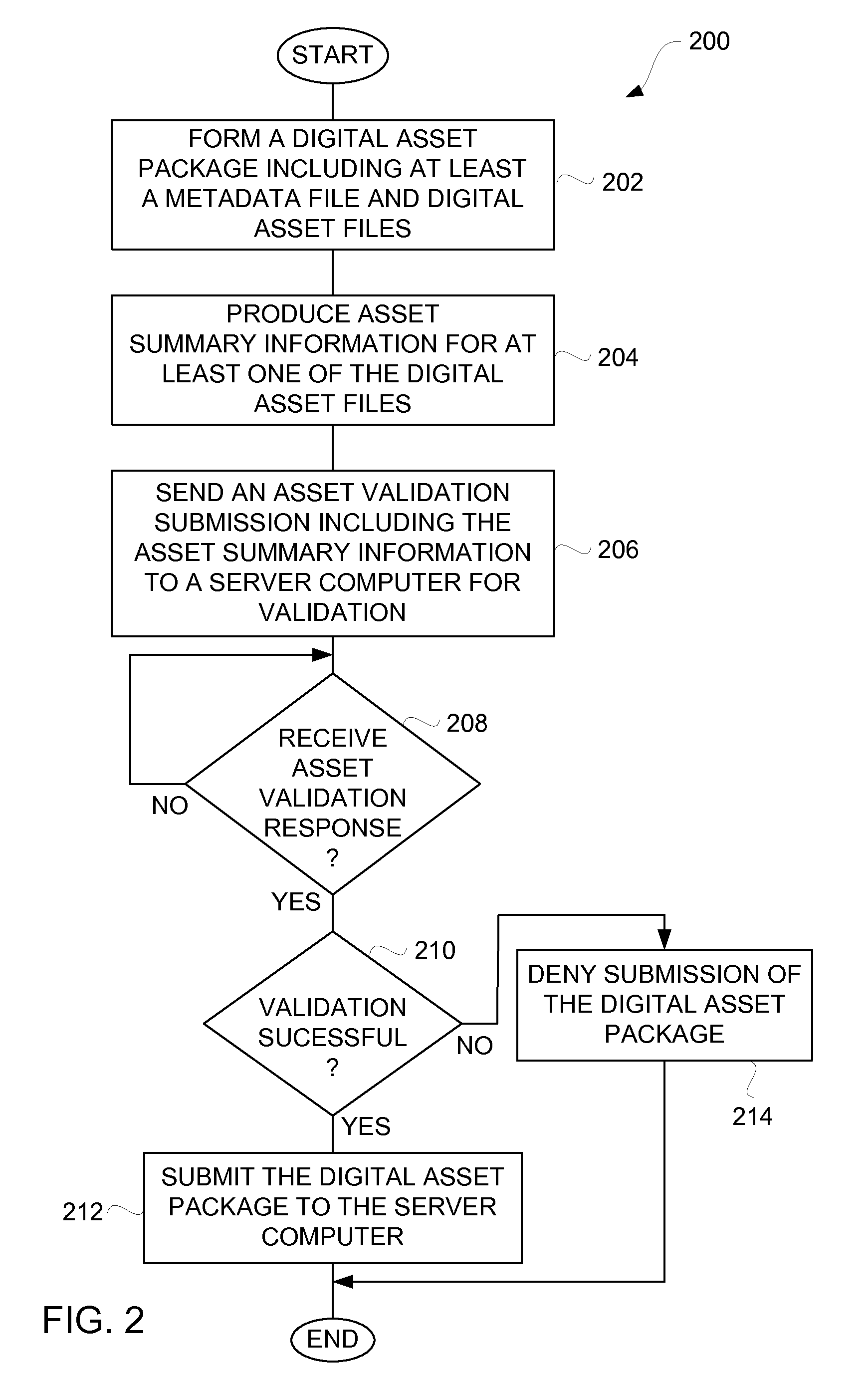 Digital asset validation prior to submission for network-based distribution