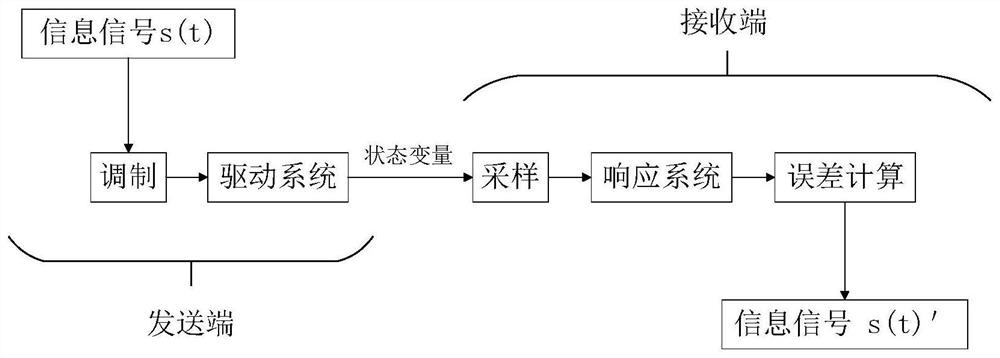 Finite time correction function projection synchronization and parameter modulation control method