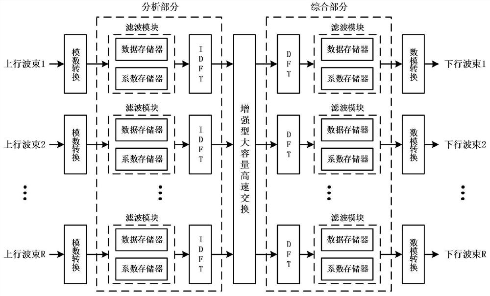 A digital flexible forwarding method and device