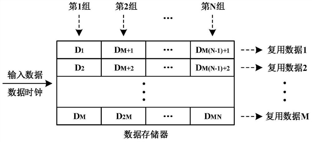 A digital flexible forwarding method and device