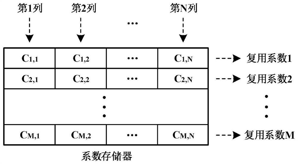 A digital flexible forwarding method and device