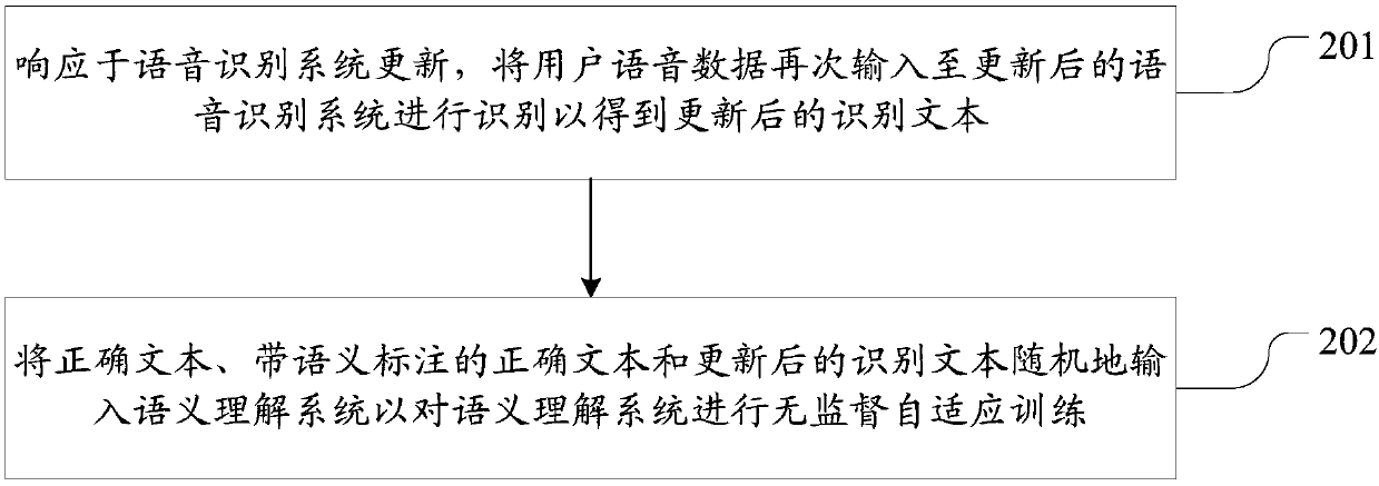 Semantic comprehension training method and system