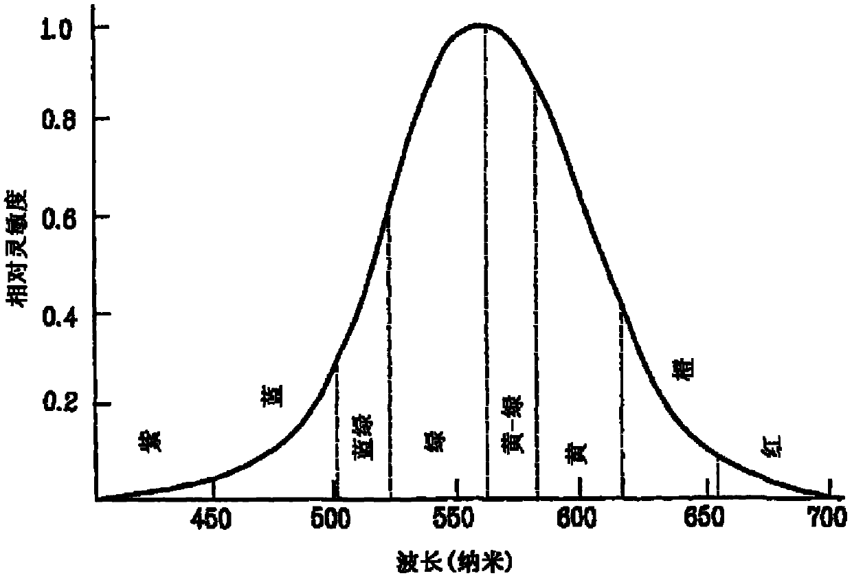 Phosphorescent compound and organic light emitting diode device using same