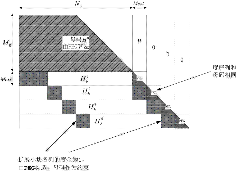 Method for generating RC-LDPC code check matrix