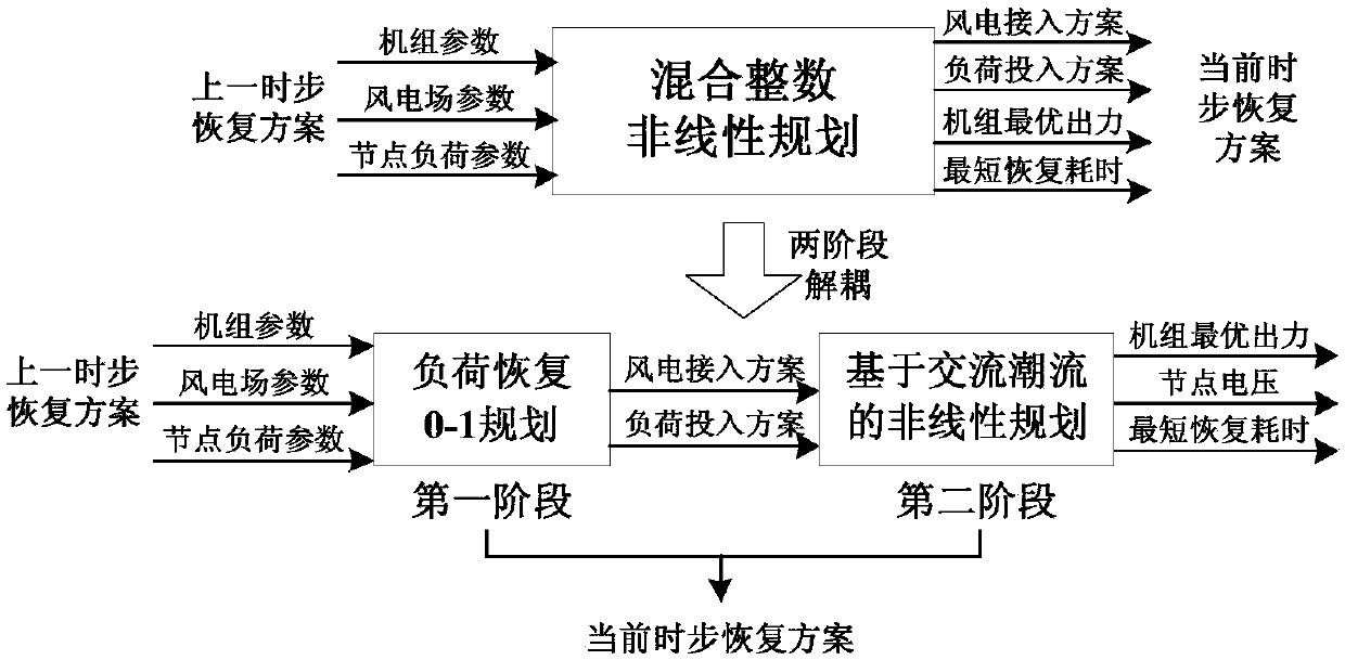 Load recovery two-stage optimization method considering wind power connection