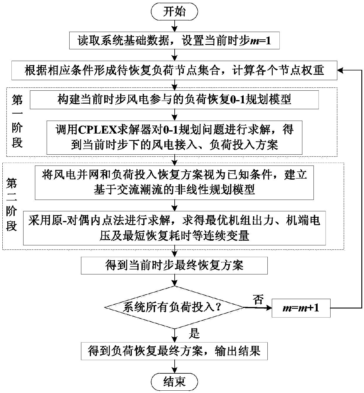 Load recovery two-stage optimization method considering wind power connection