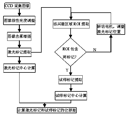 Digital image processing method of video extensometer with automatic tracking laser marker