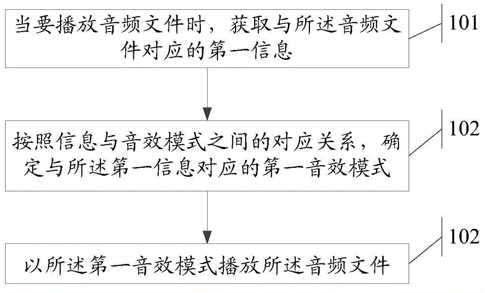 Information processing method and electronic device