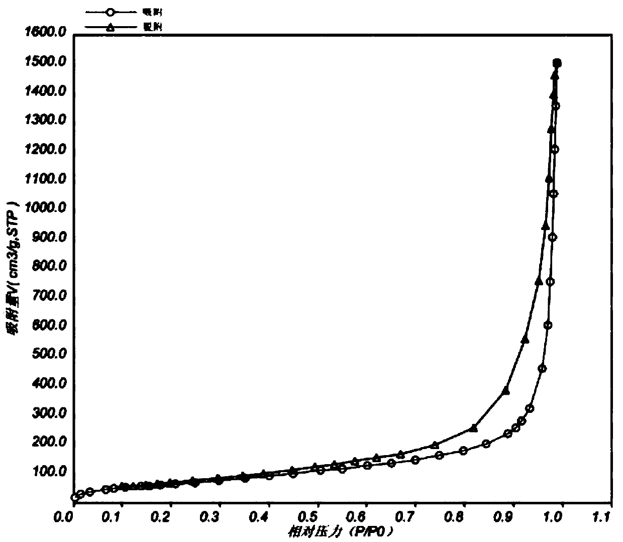 Preparation method of graphene material and graphene material