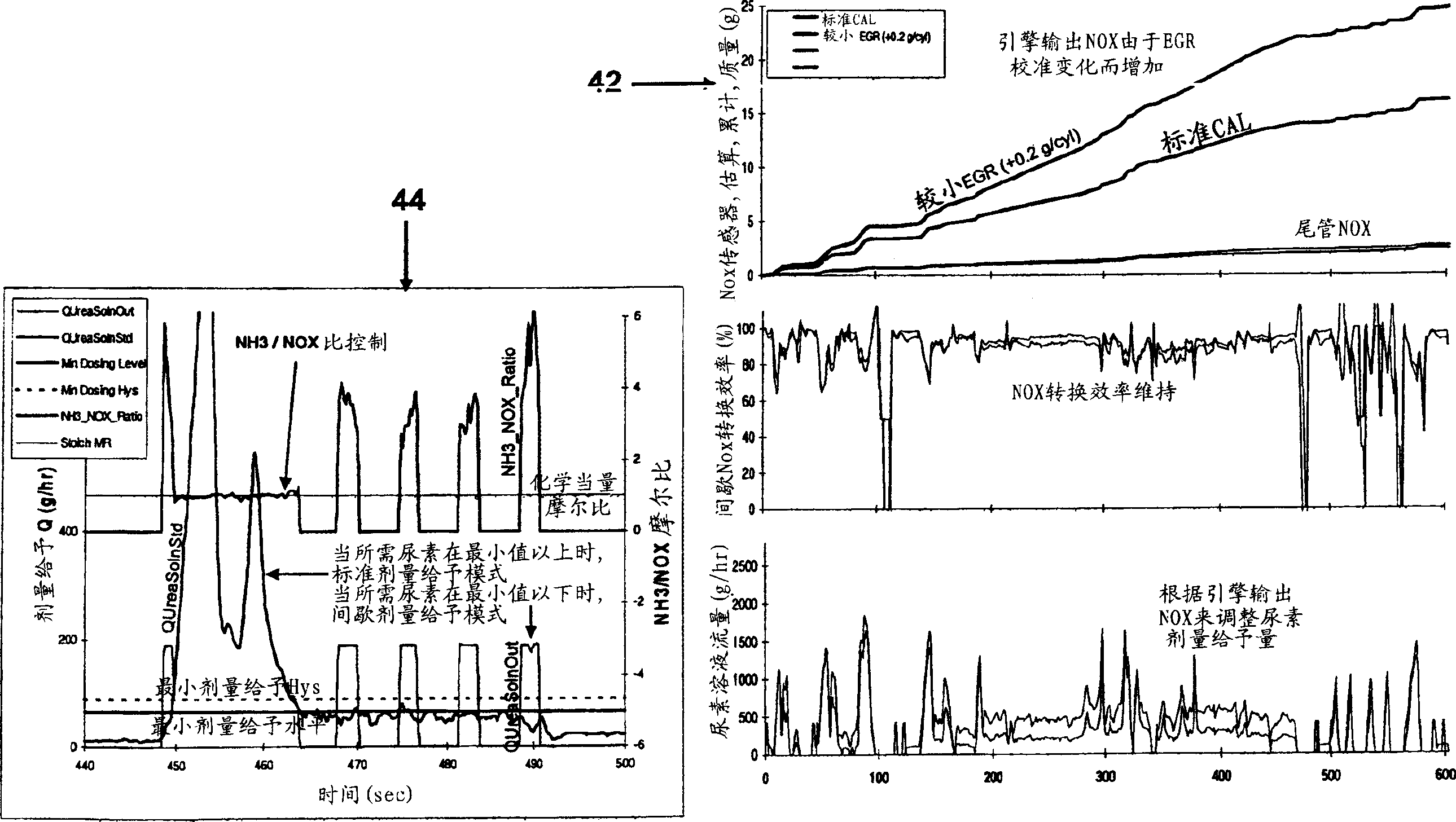 System for controlling the urea supply to SCR catalysts