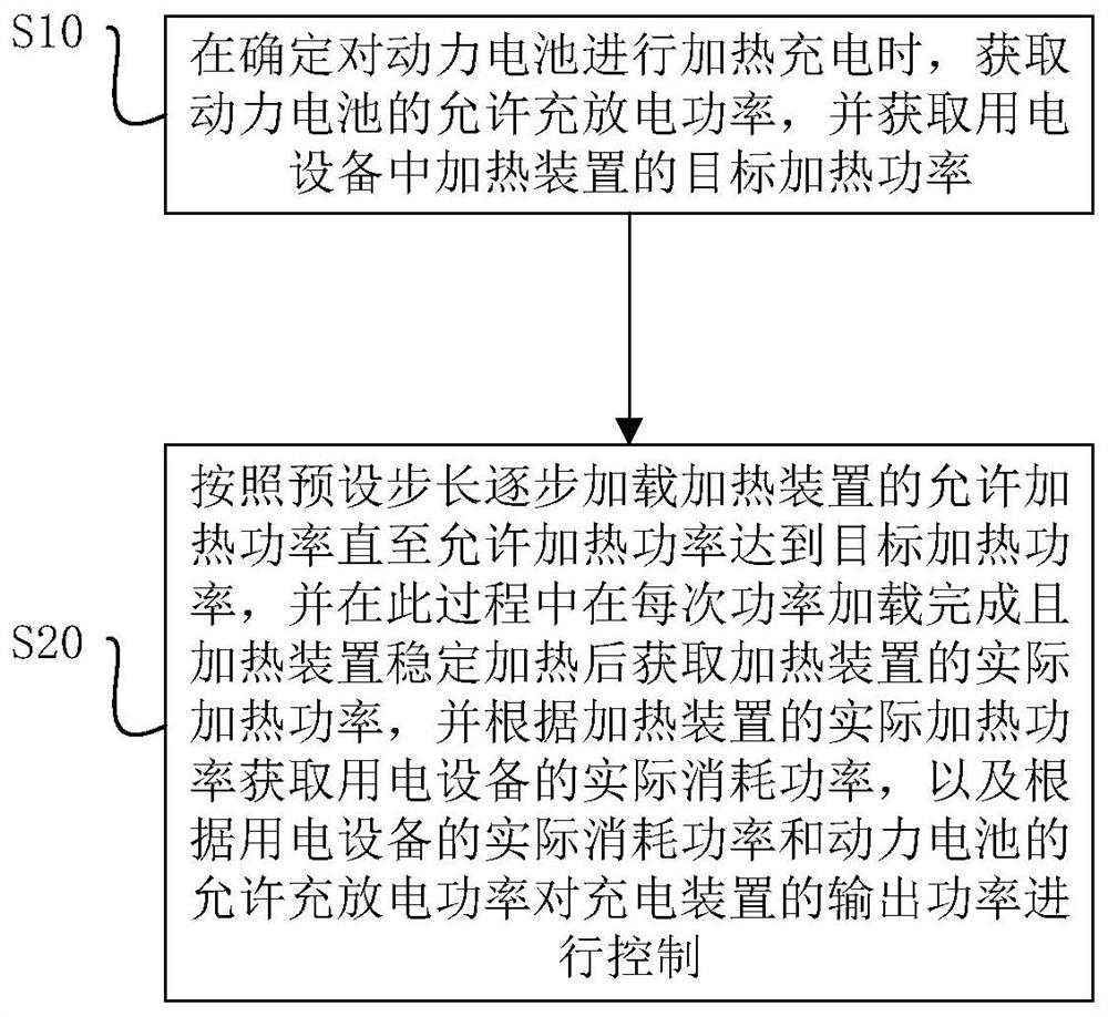 Electric vehicle charging and heating control method and device, storage medium and electric vehicle