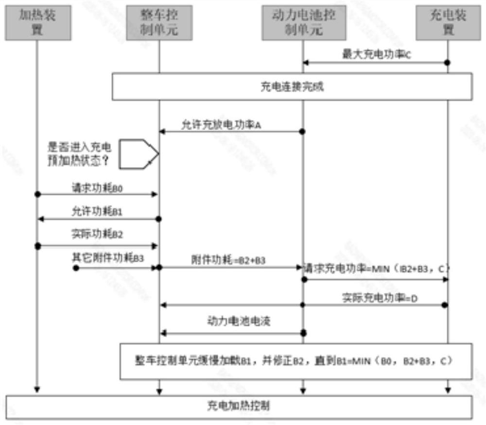 Electric vehicle charging and heating control method and device, storage medium and electric vehicle