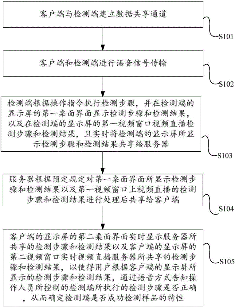 Remote virtual interaction detection method and system