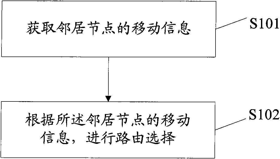 Method, device and system for route selection