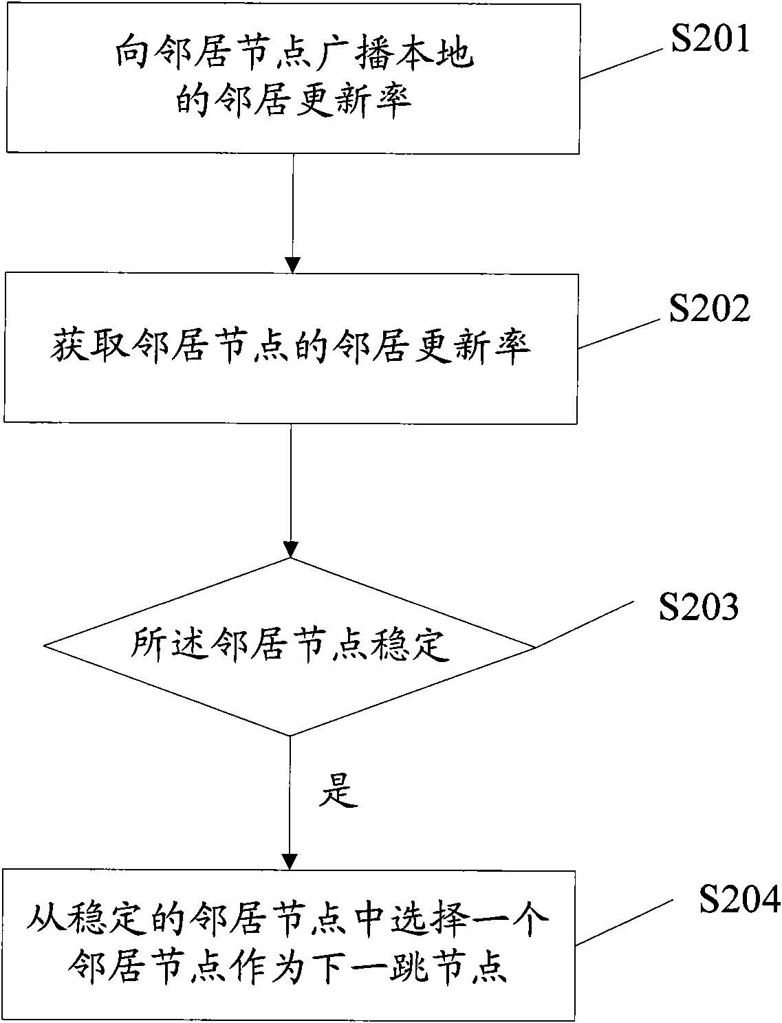 Method, device and system for route selection