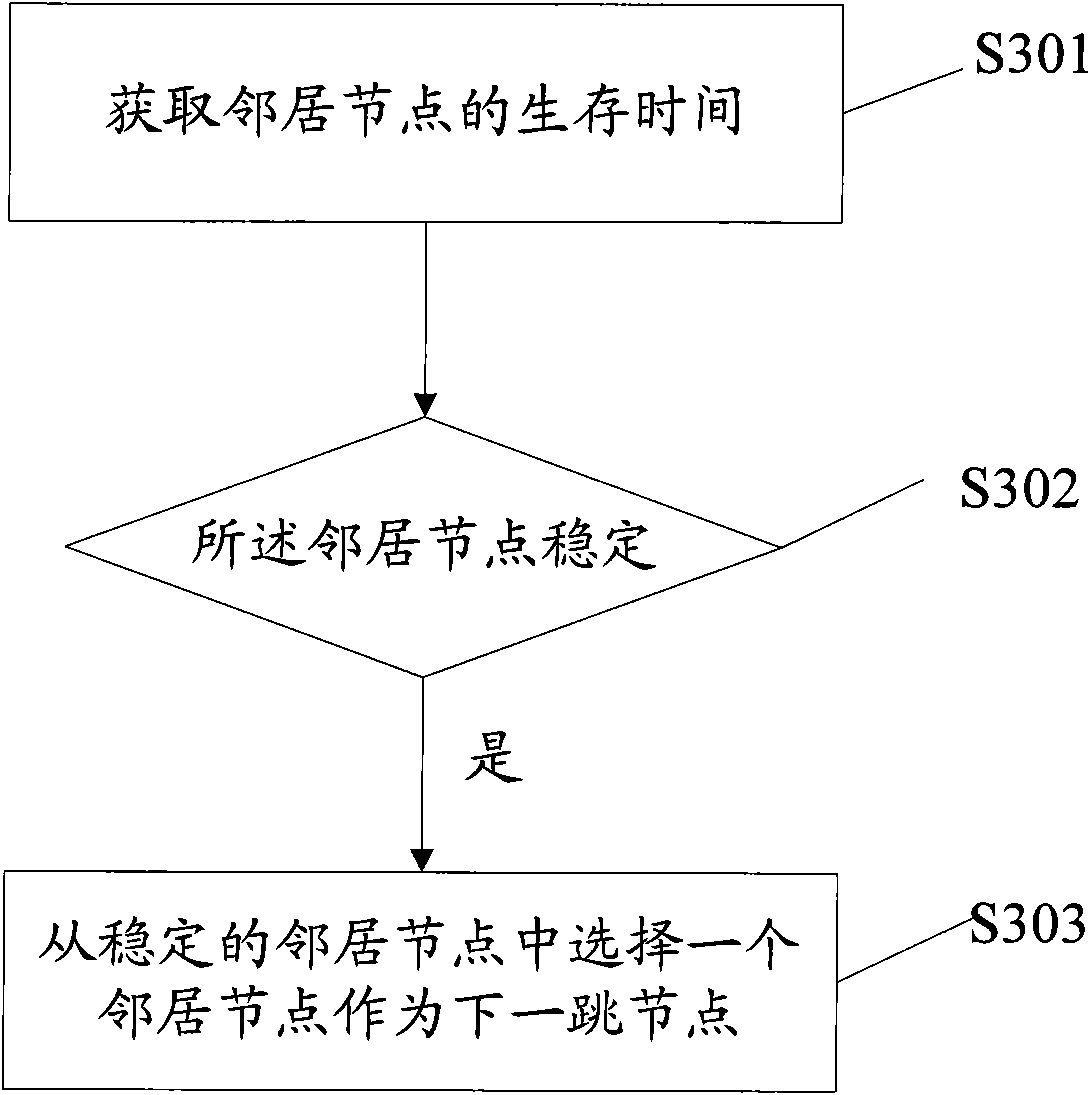 Method, device and system for route selection