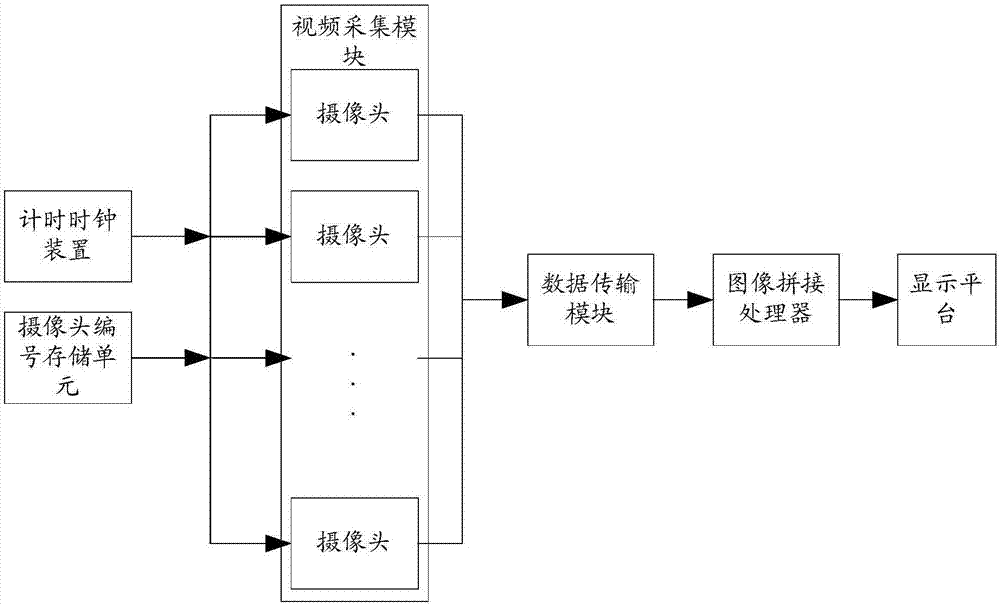 Panoramic video synchronous splicing system and method and panoramic video display device