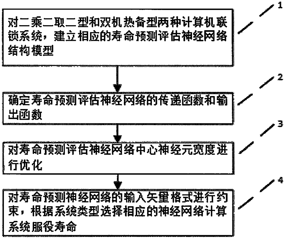 A Method for Prediction and Evaluation of Service Life of Computer Interlocking System