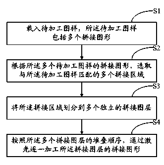 Large-breadth seamless splicing method and system for laser processing