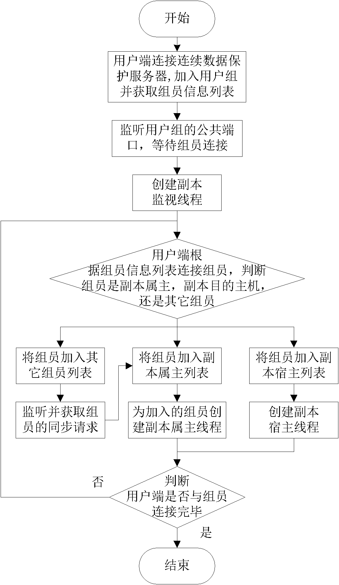 Continuous data storage method