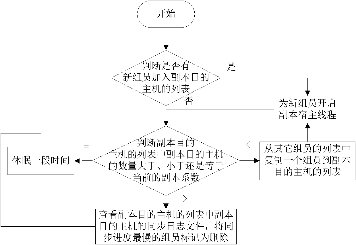 Continuous data storage method