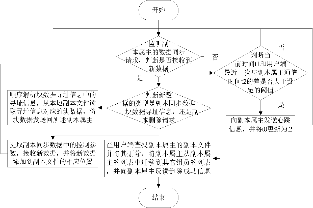 Continuous data storage method