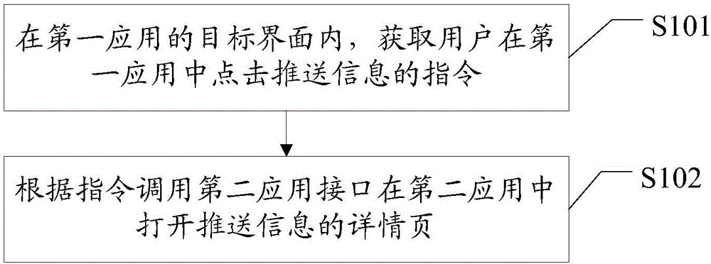 Information interaction method and device