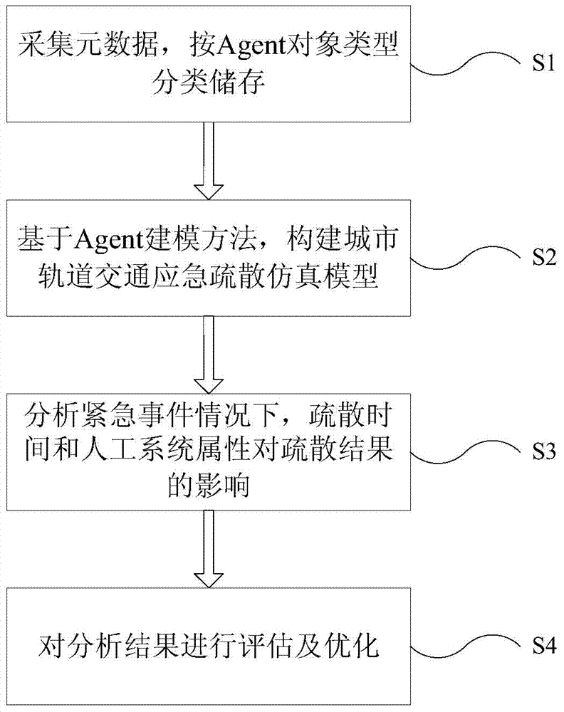 Urban rail transit emergency evacuation optimization method and system