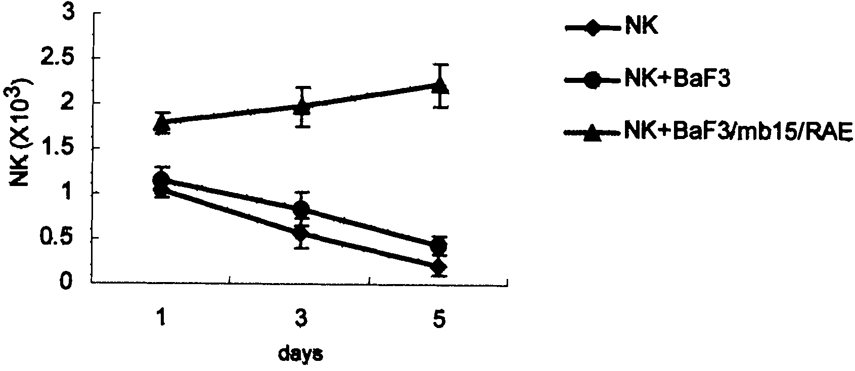 Genetically modified cell of coexpression mouse membranous type interleukin 15 and retinoic acid early transcript 1 epsilon (Rae-1 epsilon) and preparation method thereof