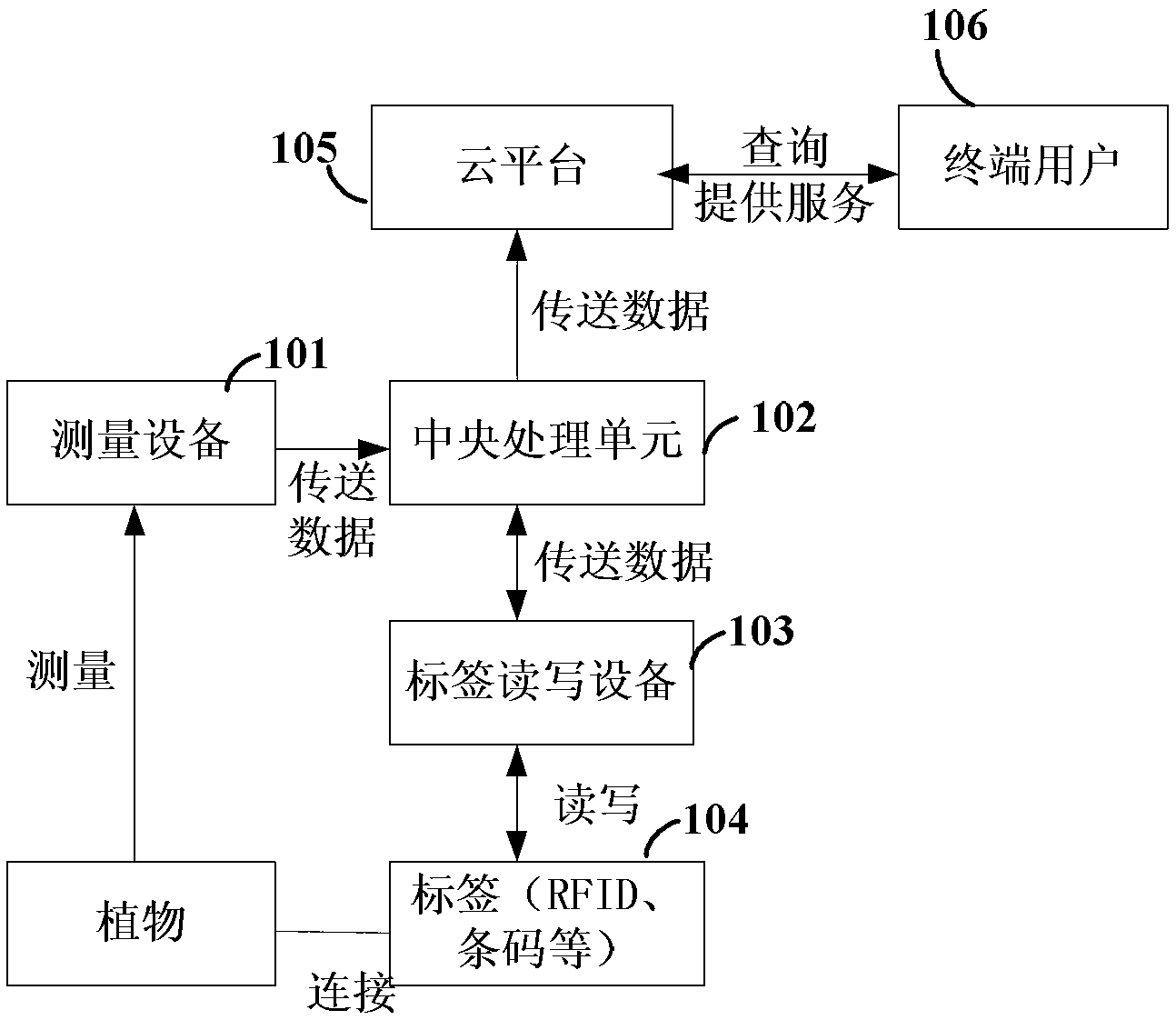 Plant characteristic data measuring and storing system based on Internet of Things and cloud platform