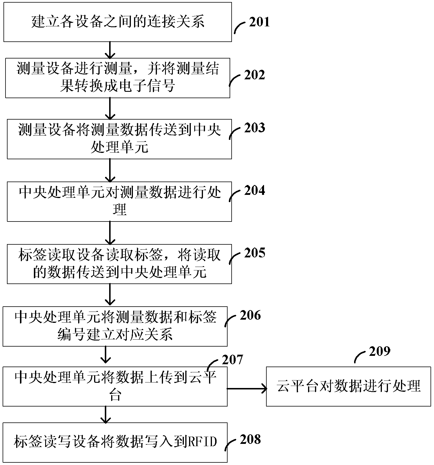 Plant characteristic data measuring and storing system based on Internet of Things and cloud platform