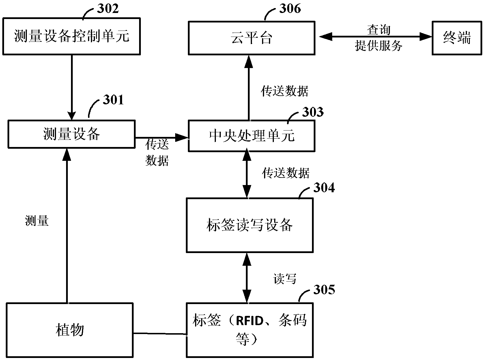 Plant characteristic data measuring and storing system based on Internet of Things and cloud platform