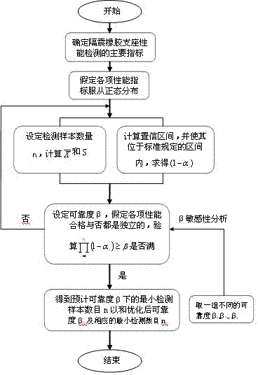 Probabilistic forecasting method for performance of shock isolation rubber support