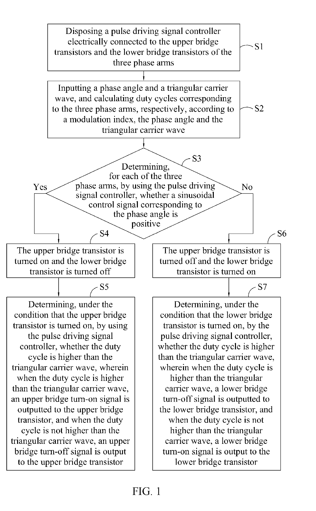 Sinusoidal modulation method and three phase inverter