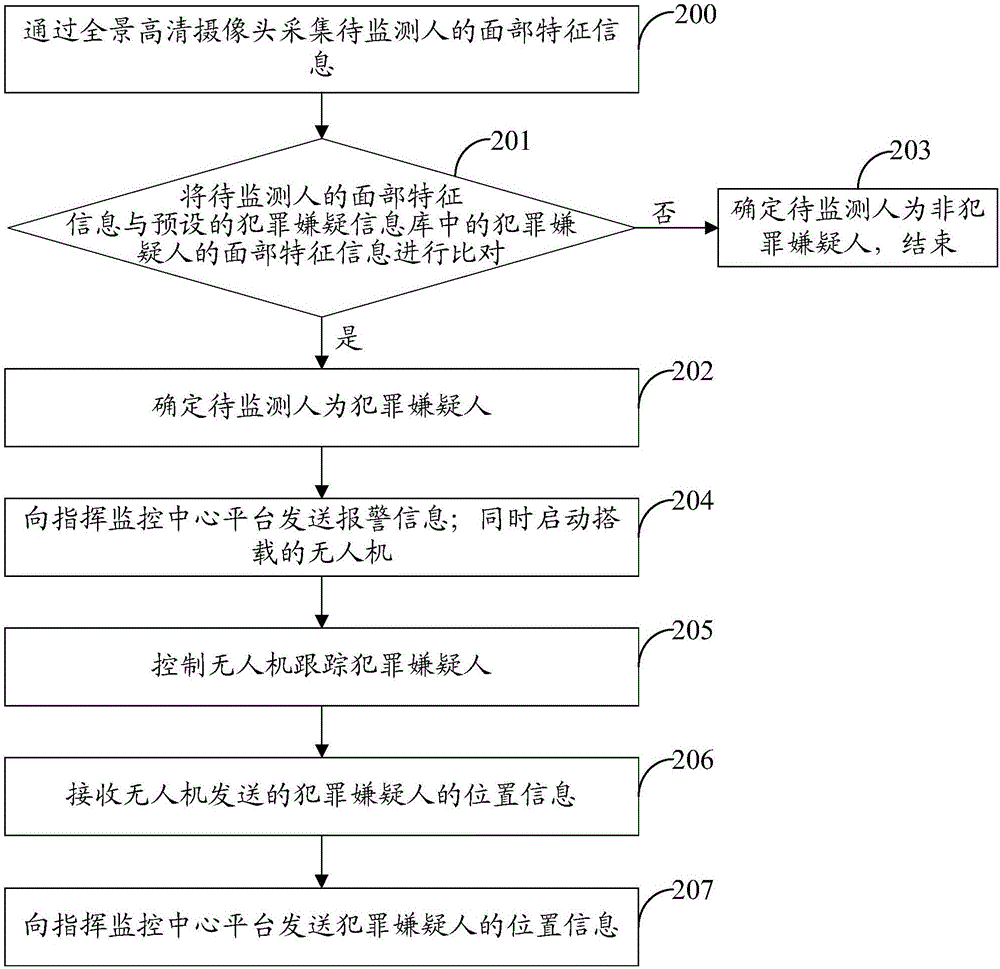 Crime suspicion object monitoring method, vehicle and system