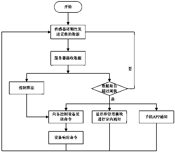 An Adaptive Control Method of Indoor Air Based on Approximate Model Programming