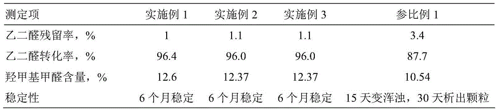 Improved preparation method of dimethylol dihydroxyethylene urea