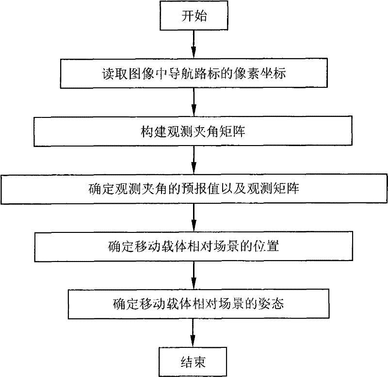 Six degrees of freedom position and attitude determination method based on landmark navigation