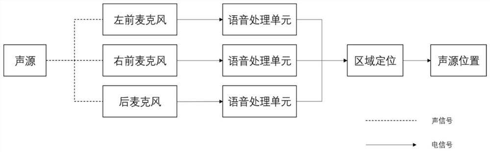 Vehicle-mounted voice control method and system based on sound source localization