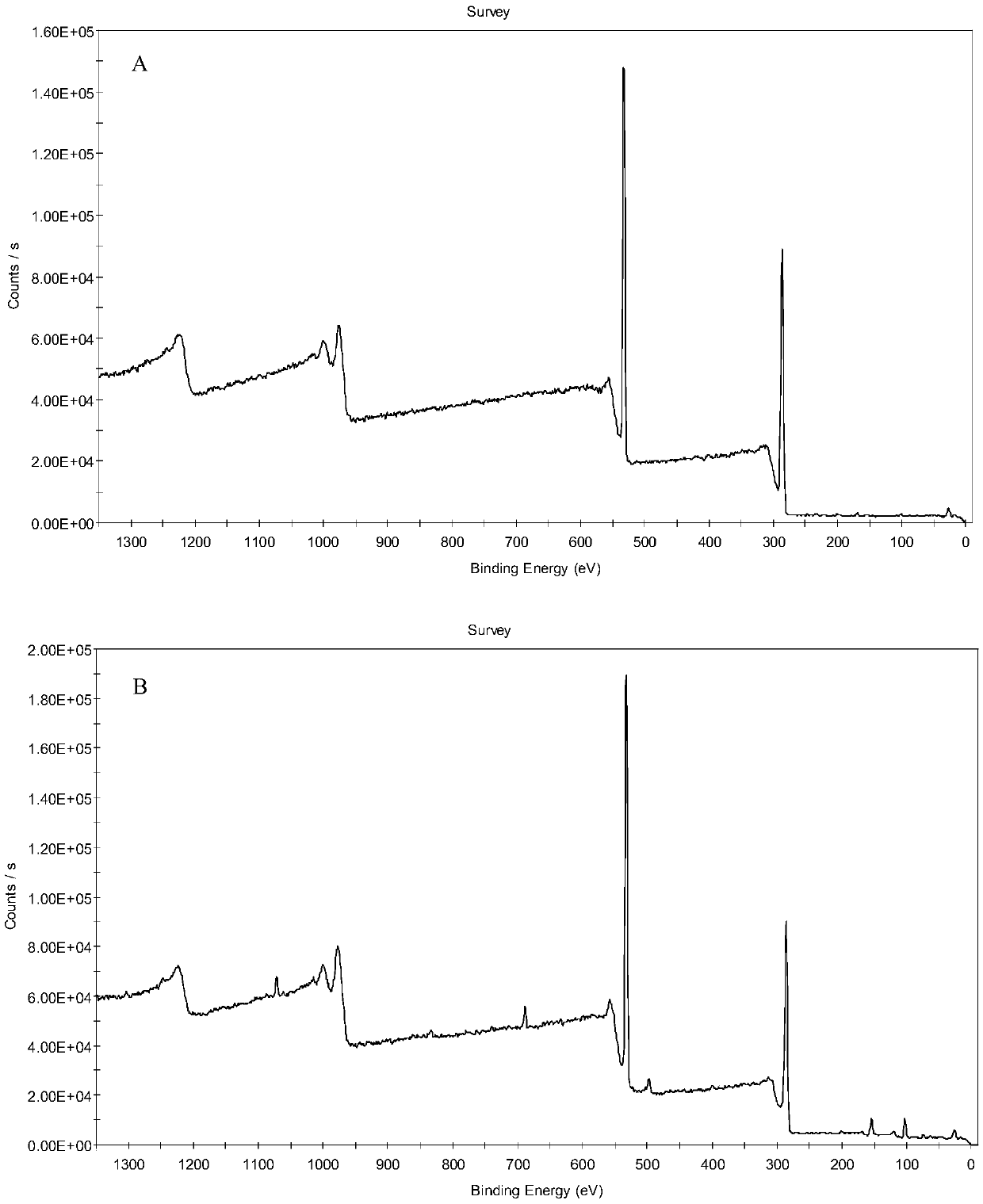 Partially reduced graphene oxide, preparation method and application thereof