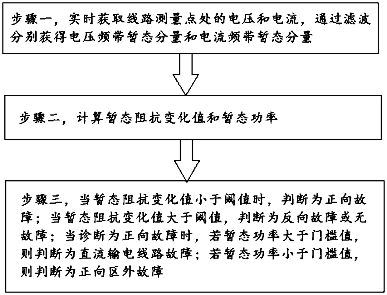 Single-end diagnosis method for ultra-high-voltage direct current transmission line breakdown based on transient monitoring