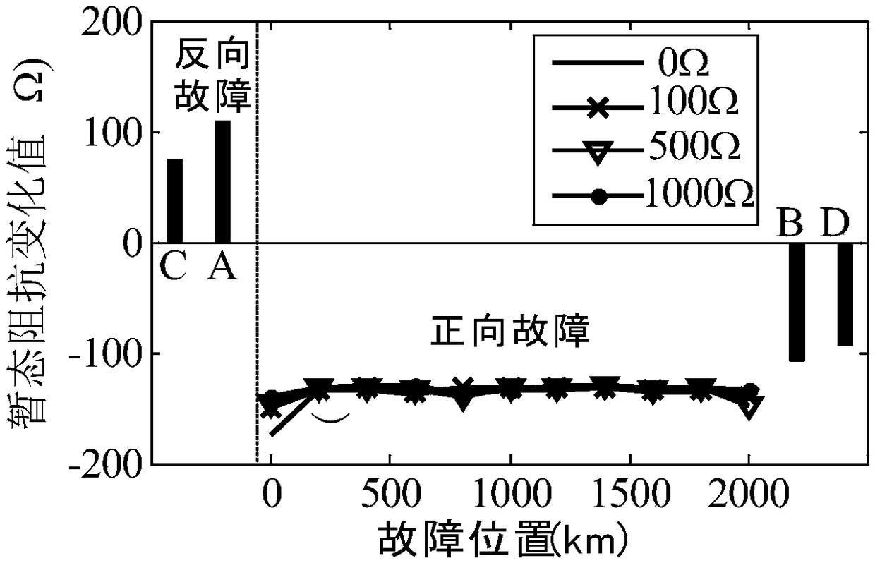 Single-end diagnosis method for ultra-high-voltage direct current transmission line breakdown based on transient monitoring