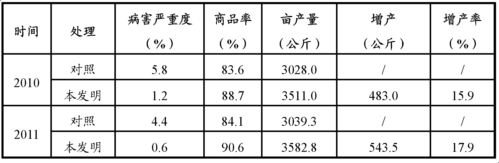 Fertilizing method for overcoming replant disease of tuber vegetables in northern cold areas