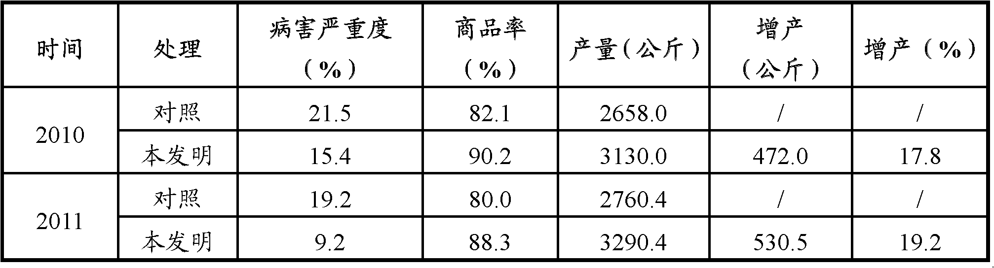 Fertilizing method for overcoming replant disease of tuber vegetables in northern cold areas