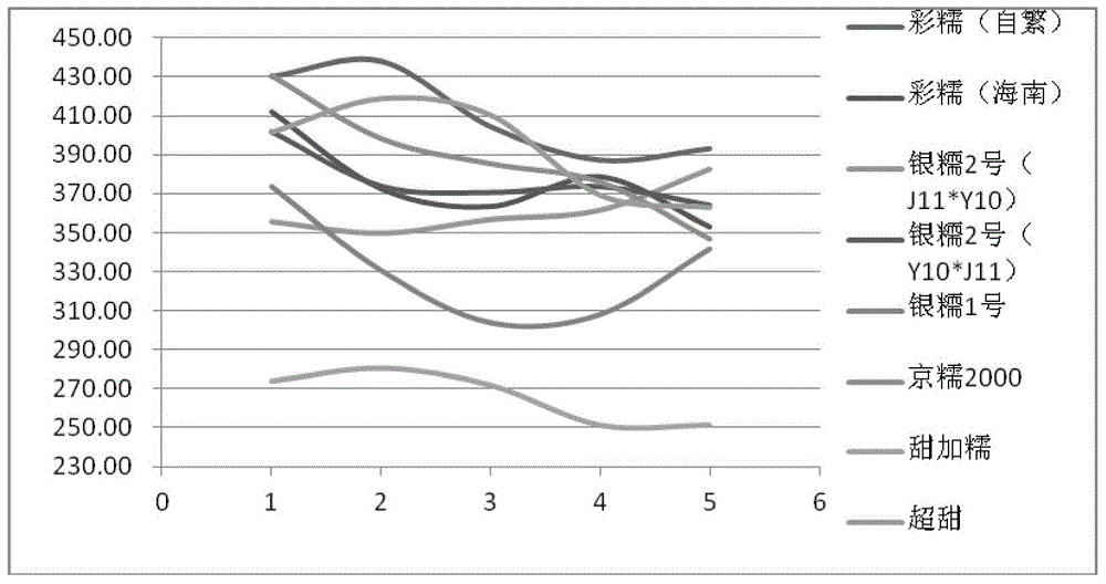 Density test method for new corn variety breeding