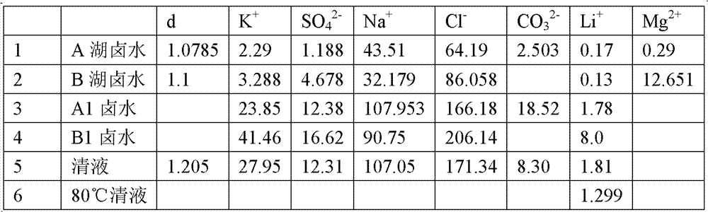 Producing method for preparing lithium carbonate by taking carbonate type brine and sulphate type brine as raw material and by repeatedly mixing brine